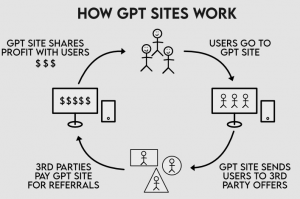 how get to paid sites work